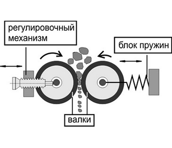 Устройство валковой дробилки